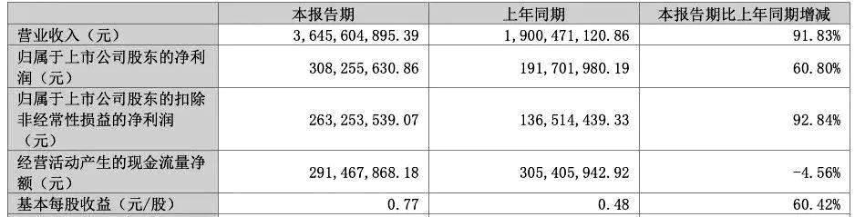 三只松鼠一季度营收同比增长超91%